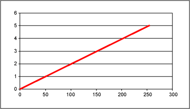 Figure 3b. G(N) for circuit 3 with Re=50k and Ri=10k.