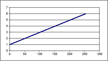 Figure 1b. Gain of circuit 1 with Re=50k and Ri=10k.