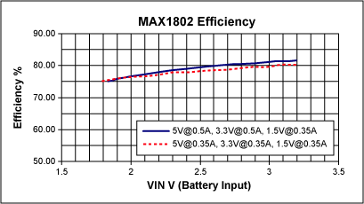 Figure 3. Efficiency curve for the MAX1802 with 2AA cell input.