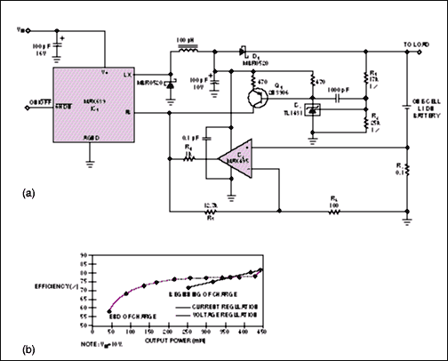 Figure 1. This step-down battery charger (a) delivers 100mA until the battery voltage rises to 4.2V and then regulates at that voltage until the charging is complete. Maximum efficiency occurs at high output power (b), and efficiency increases as VIN decreases.