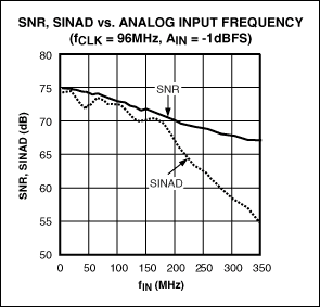1. MAX12559在96MHz時鐘頻率、-1dBFS輸入時, SNR和SINAD與輸入頻率的對應關系曲線。
