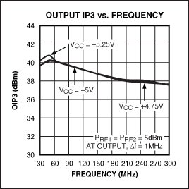 圖7. MAX2055對于所有增益設置可以將 OIP3提高+40dBm。