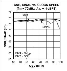 圖3. MAX12559 ADC的SNR和SINAD在不同的時鐘速率下非常平坦,70MHz輸入信號下測試得到的電平幅度為-1dBFS。