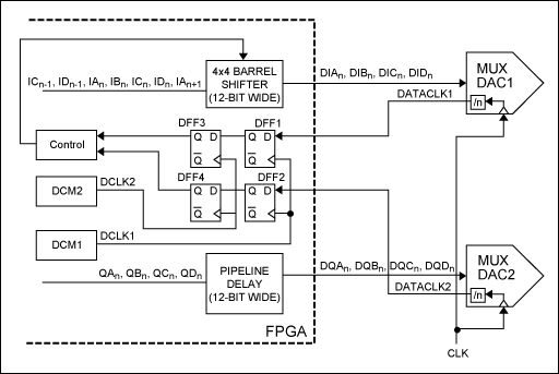 圖6. 利用FPGA中桶形移位器的實(shí)現(xiàn)完成MUX-DAC的同步