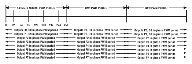  圖4. 傳統(tǒng)的PWM架構導致所有輸出端口同時切換