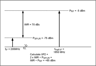 圖2. 涉及混頻器輸入端的二階交調(diào)IIP2的計(jì)算