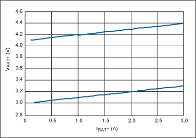 圖4. 圖2電路在電壓為4.1V (上部曲線)和3V (下部曲線)時的吸入電流，兩種情況下斜率均代表0.1Ω內(nèi)阻。