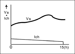 圖1. 半恒流充電，主要應(yīng)用于剃須刀，數(shù)字無(wú)繩電話和玩具