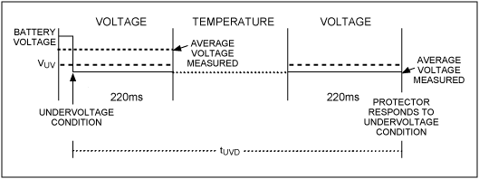 圖3. 最大tUVD的情況。在該實例中，電池電壓遠高于VUV，即使電壓降低至欠壓門限以下，220ms采樣窗口的平均電壓仍保持大于VUV。因此，在下一個電壓測量窗口之前不會記錄欠壓條件。