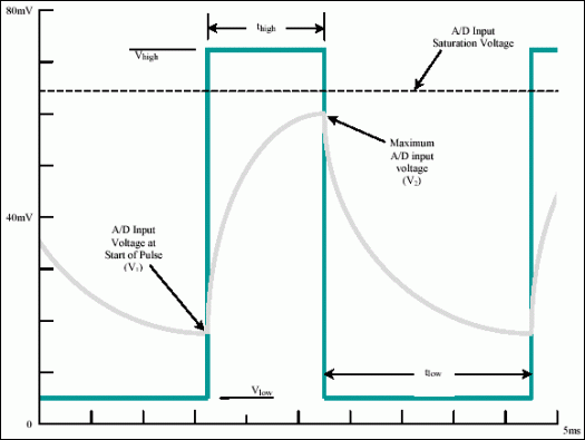 Figure 2. Filtered and unfiltered waveforms.