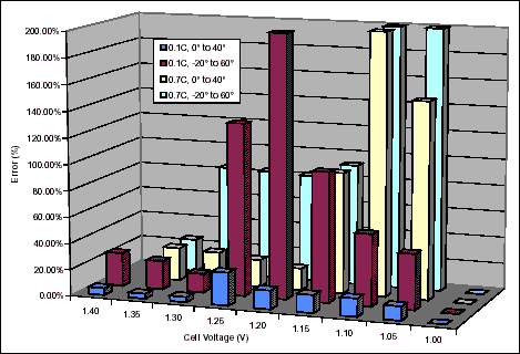 Figure 2. NiMH Maximum error (%) for different discharge rates and temperature ranges.