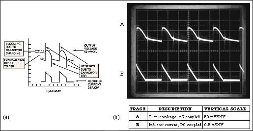 Figure 2. Ripple current at the switched-mode regulator's switching frequency causes ESR-induced noise steps. Fast-rising current edges cause ESL-induced hash spikes (a). The photo in (b) clearly shows the effects of ESR and capacitance, but the ESL-induced high-frequency spikes aren't visible. This 175kHz, 5V to 12V converter operates in the discontinuous mode, so the ESR steps exist only at leading edges of the triangular current waveform.