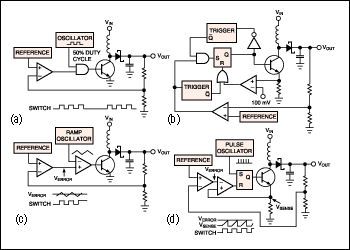 Figure 3. Though somewhat noisier than PWM converters, pulse-skipping PFM converters, such as the clocked (a) and hysteretic (b) types, have extremely high light-load efficiency, making them popular for battery-powered systems. PFM converters reduce switching loss by dropping pulses when lightly loaded. PWM converters, such as the duty-ratio-controlled voltage-mode converter in (c) and the current-mode converter in (d), generally switch at a constant frequency.