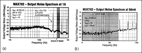 Figure 4. When heavily loaded, the MAX782 battery-powered DC/DC converter operates as a fixed-frequency PWM, concentrating its noise at the 300kHz fundamental switching frequency and associated harmonics (a). At lighter loads, the circuit automatically switches to PFM mode. Then, a judicious selection of components keeps the switching noise above 20kHz for all loads greater than 50mA (b).