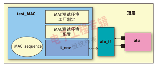 圖2 測試作為驗證的頂層