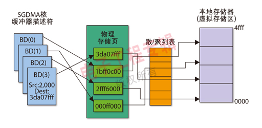 圖1：虛擬存儲(chǔ)器環(huán)境中的SGDMA控制器。