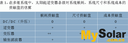 每一級對系統(tǒng)損耗、系統(tǒng)尺寸和系統(tǒng)成本的貢獻值