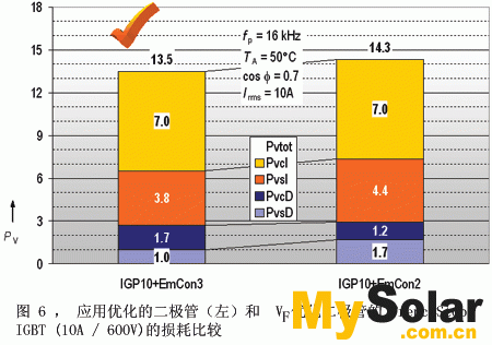 左柱表示TrenchStop IGBT和EmCon3工藝中EmCon 二極管的損耗。右柱表示TrenchStop IGBT和為實現(xiàn)低傳導損耗而進行優(yōu)化后的二極管（稱為Emcon2工藝）的損耗。