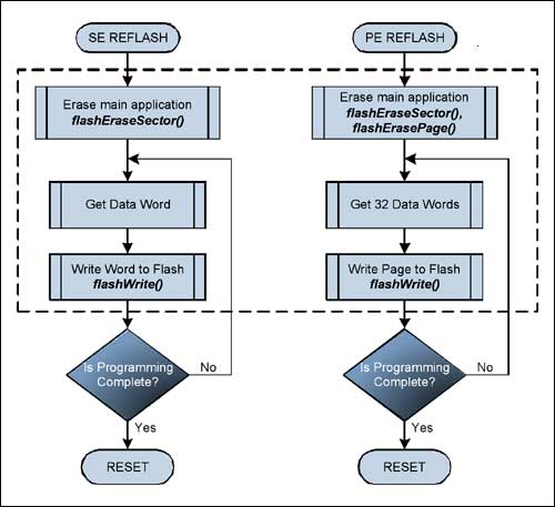 Figure 6. Flowcharts of Very Simple Reflash Routines.