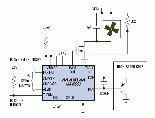 圖2. PWM輸出的溫度傳感器和自動風扇速度控制器。根據溫度來自動控制風扇速度。時鐘節流和系統關斷輸出防止高速芯片達到毀滅性溫度。將CRIT0和CRIT1管腳連接到電源或地可選擇默認的關斷溫度門限，即使系統軟件掛起時也能確保安全。