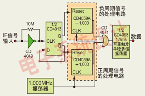 IF頻率鑒別器測量IF輸入信號的每個周期長度，該電路可檢測采用差分校正機制的GPS信號的調制信號。