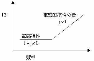 電感鐵粉特性