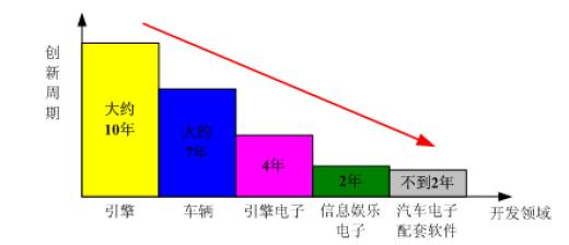 汽車領域項目創(chuàng)新周期和開發(fā)時間示意圖