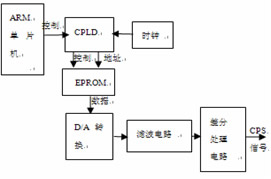 CPS信號產生原理圖