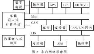 車內計算網絡示意圖