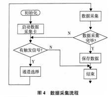 虛擬數字式汽車儀表信息系統分界面顯示