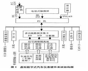 虛擬數字式汽車儀表硬件系統結構