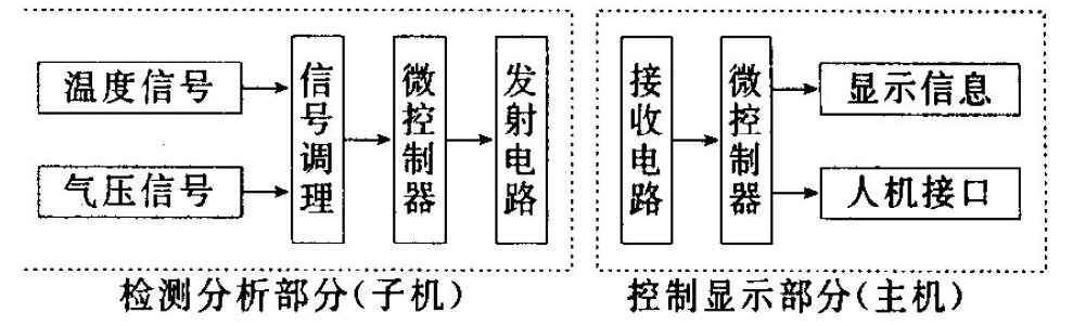 輪胎智能檢測和穩患預警系統總體框圖