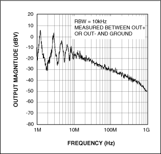 圖9b. 擴譜調制將MAX9700的頻譜能量分布在更寬的頻帶內。