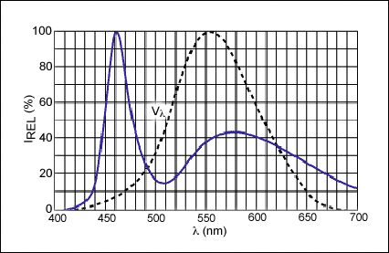 Figure 2. Relative spectral response of white diodes (IF = 20mA, TA = +25°C).