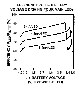 Figure 10. MAX1576 efficiency at typical lithium-battery voltages.