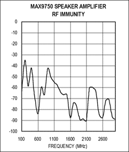 圖C. MAX9750 RF抑制測(cè)試結(jié)果  