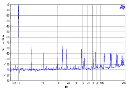 圖4. 從機非整數模式，MCLK = 12MHz, FS = 48kHz, 0dBFS