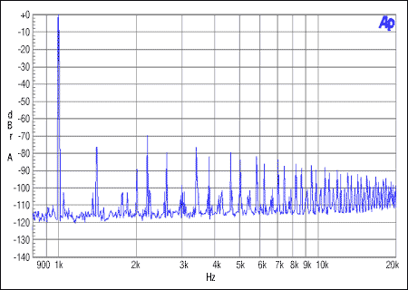 圖6. 從機非整數模式，MCLK = 12MHz, FS = 44.1kHz, 0dBFS