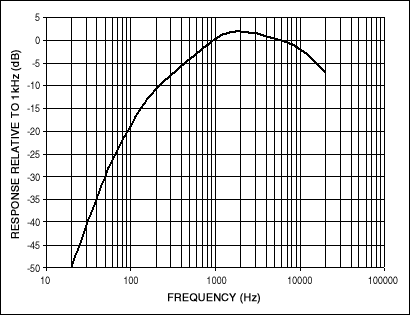 圖4. A加權濾波器的頻率響應。頻率均衡接近耳朵的敏感范圍，因此該參數通常用于噪聲測量。注意，濾波器傳輸函數為單位增益(0dB) @ 1kHz，兩端頻率信號被衰減。