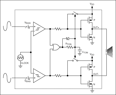 圖7. MAX9705 D類放大器內部產生鋸齒波，并提供差分輸入。如果使用單端輸入，可由內部產生差分輸入。