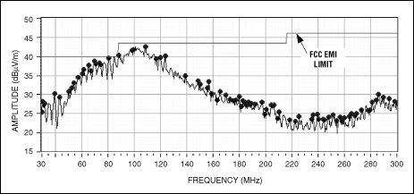 圖8. 擴譜調制模式下，MAX9705連接24in非屏蔽雙絞線時的輻射數據