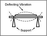 Figure 2. Bipolar deflection.