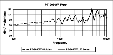 Figure 9. PT-2060W with 5Vpp excitation.