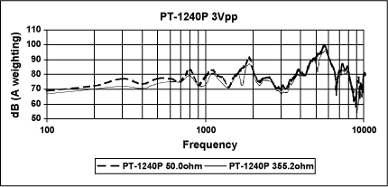 Figure 13. PT-1240P with 3Vpp excitation.