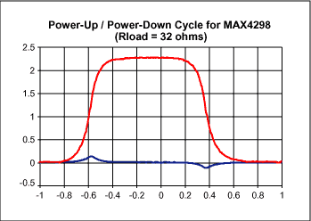 圖3. 這些波形說明接通VCC (t = -1s)和移去VCC (t = 0s)時對圖1所示電路的影響。這里沒有給出VCC。請注意，MAX4298輸出端(上面的曲線)的S形跳變在負載端產生的輸出干擾(下面的曲線)平滑且有限。受控的輸出將導通時的聲音瞬變限制在較低的電平，人耳對其不太敏感。