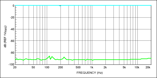 Figure 11. Full-scale and mute responses with active biasing of digital potentiometer.