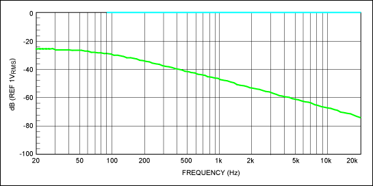 Figure 10. Full-scale and mute responses with passive biasing of digital
Potentiometer.