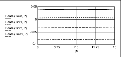 Figure 9. Raw sensor data x pressure (psi).