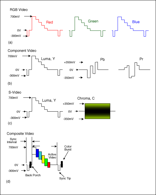 圖2. 用來說明同步間隔、有效視頻、同步頭和后沿的RGB (a)、分量(b)、S視頻(c)與復合(d)視頻信號。 