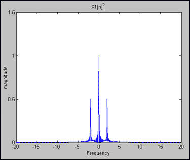 Figure 3. Y1[n] = X1[n]2 = 1/2 - cos(2pie x 2 x nT)/2.